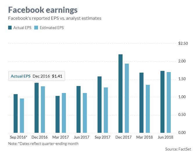 Facebook earnings Will advertisers stick with the social network