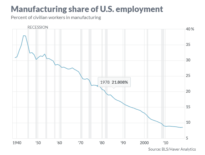 U.S. enjoys best manufacturing jobs growth of the last 30 years