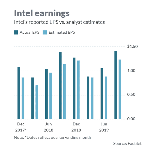 Intel earnings How Intel figures in datacenter recovery is key