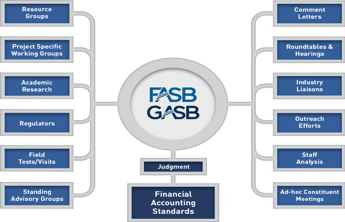 FASB Standard-Setting Explained - Equity Methods