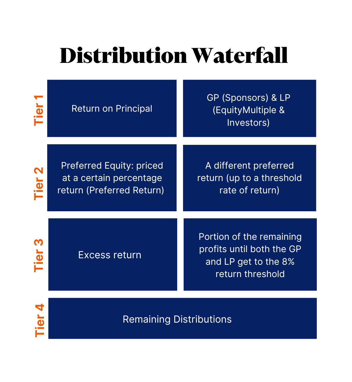 Preferred return diagramed in a distribution waterfall