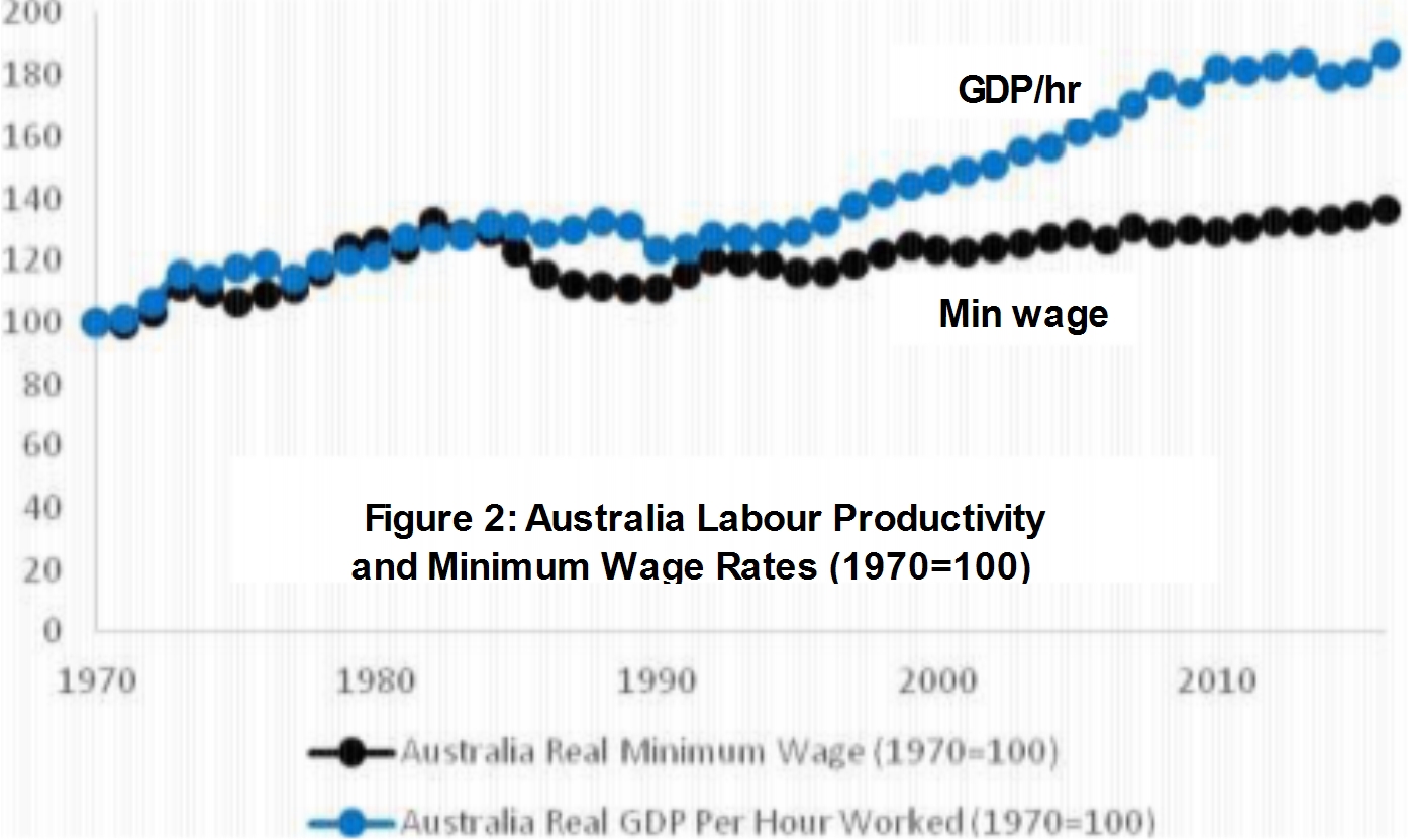 A just social wage and a job guarantee Economic Reform Australia