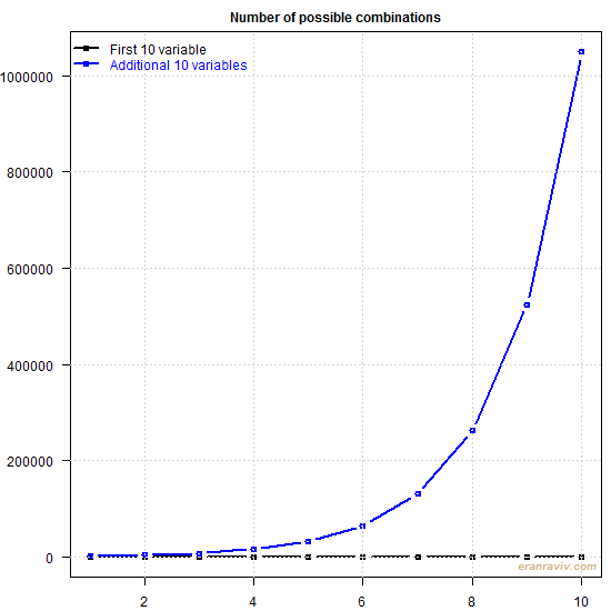Curse of dimensionality part 2 forecast combinations