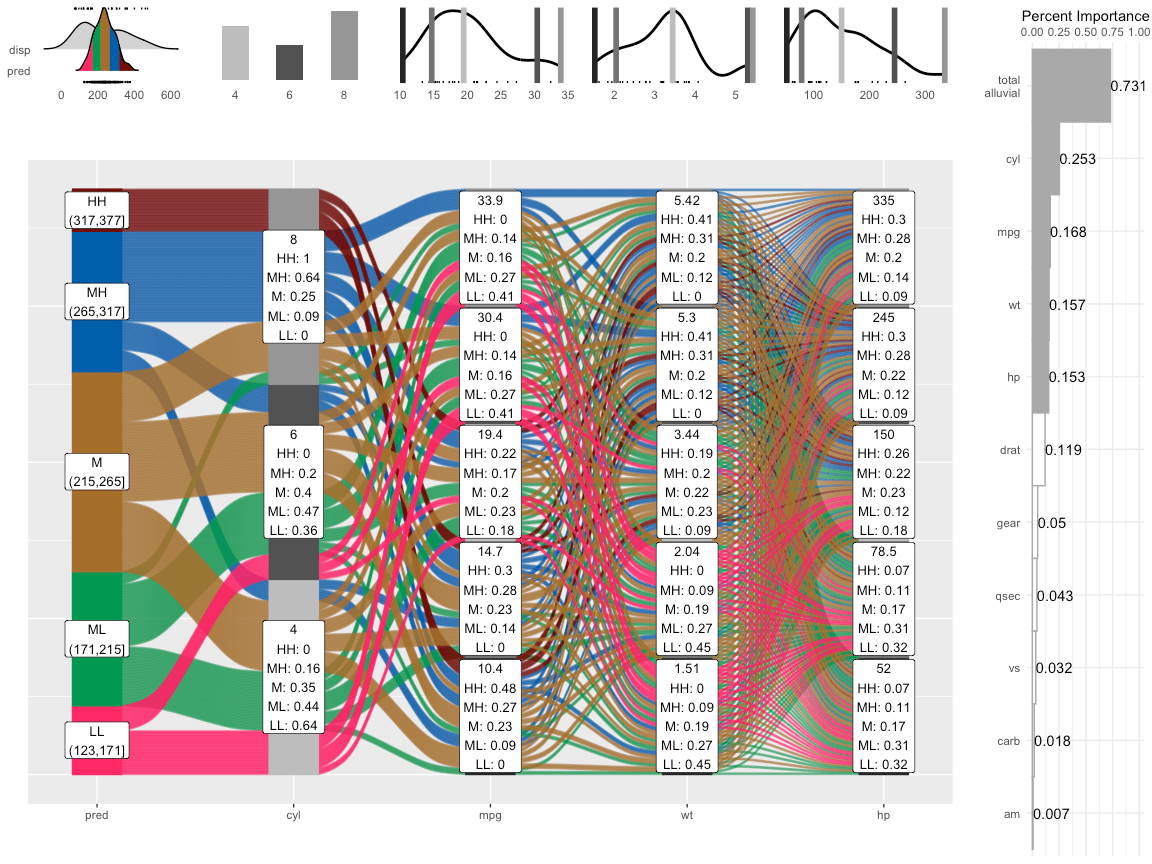Generate Alluvial Plots with a Single Line of Code • easyalluvial