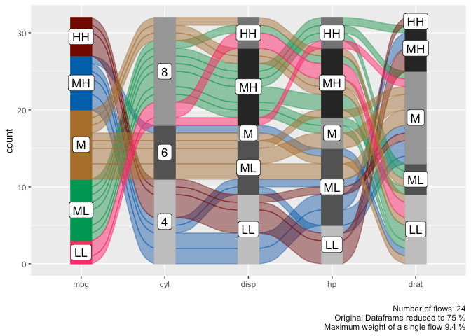 Generate Alluvial Plots with a Single Line of Code • easyalluvial