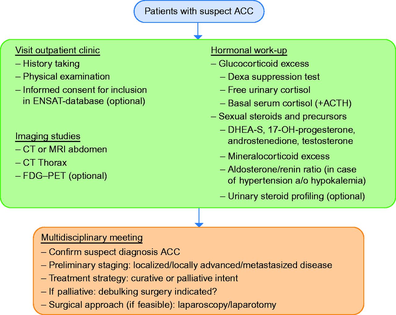 Developing treatment for adrenocortical carcinoma in EndocrineRelated