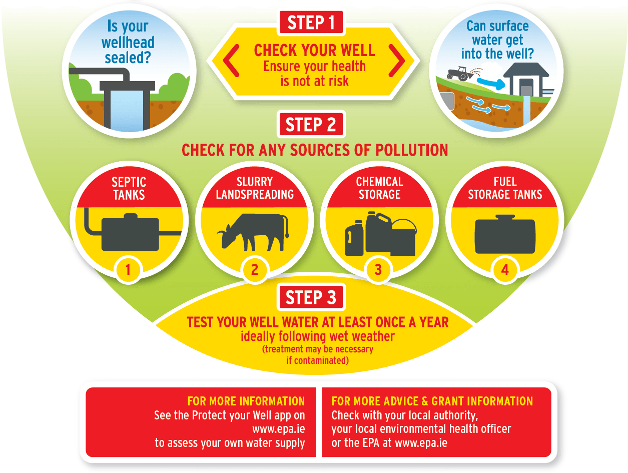Private Well Assessment App Environmental Protection Agency Ireland