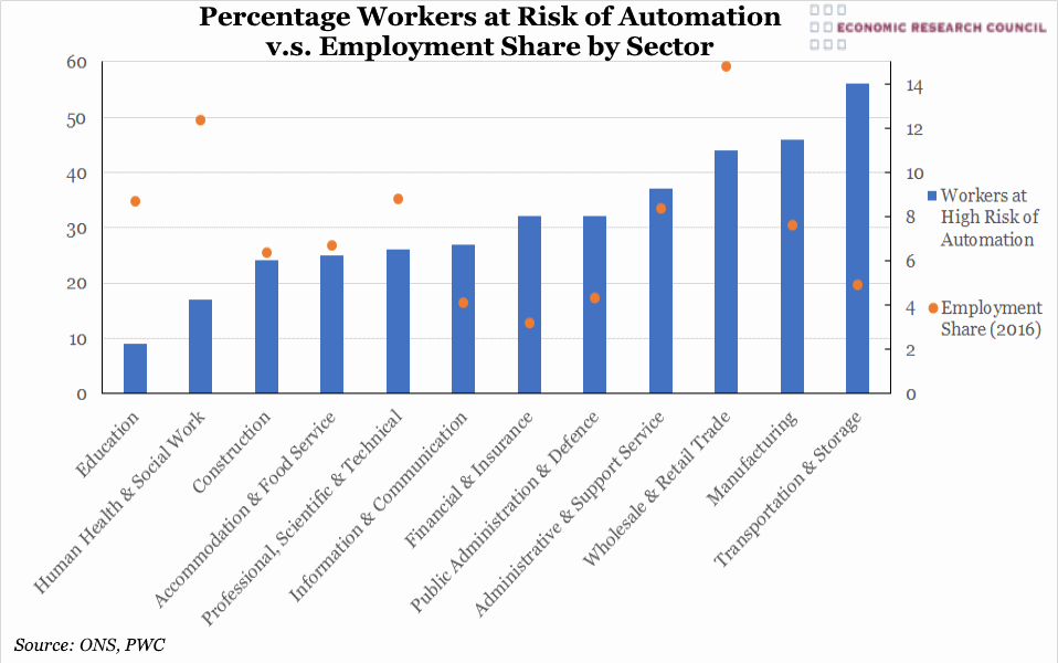 Chart of the Week Week 12, 2017 Workers at Risk of Automation by Sector