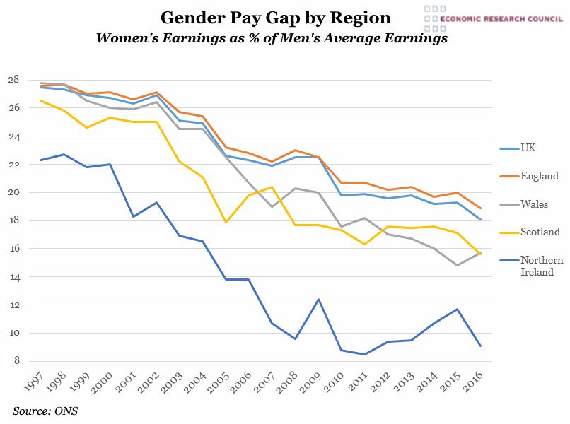 Chart of the Week Week 13, 2017 Gender Pay Gap by Country Economic Research Council