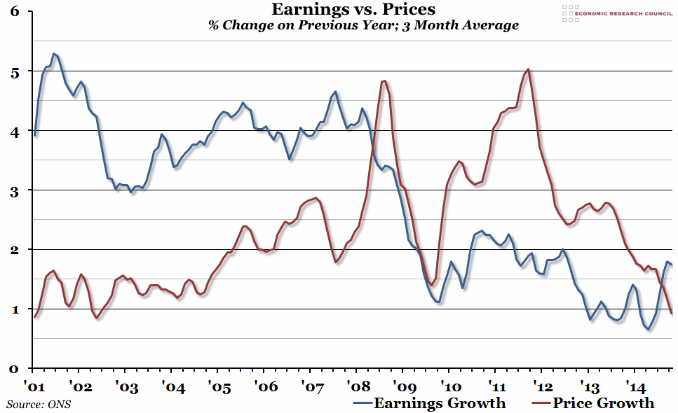 Chart of the Week Week 7, 2015 Earnings vs. Prices
