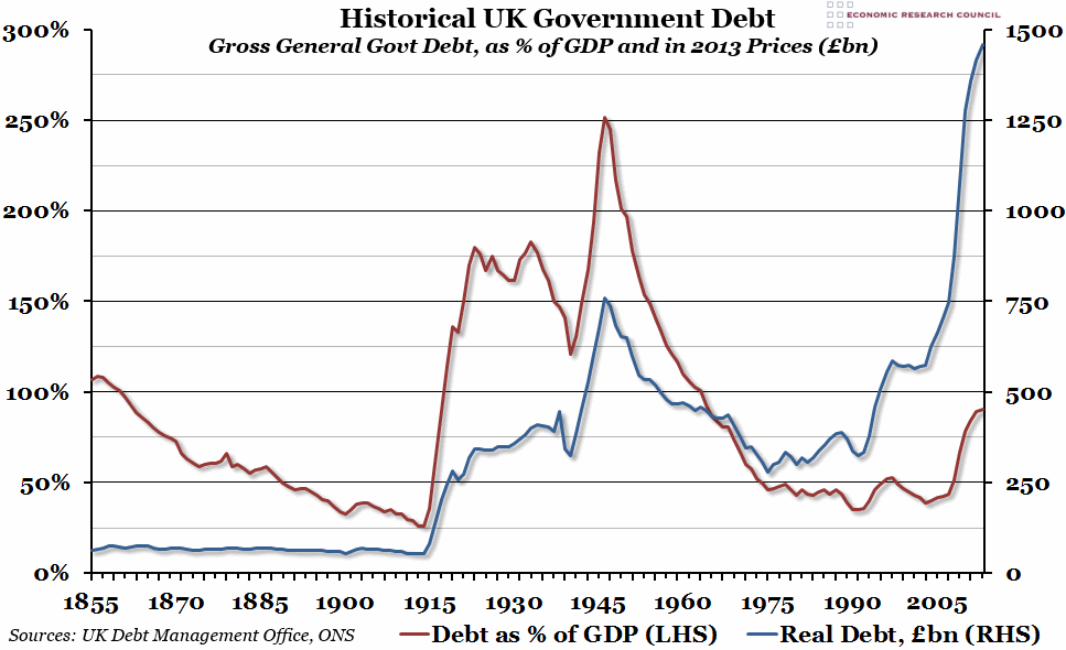 Chart of the Week Week 17, 2014 Historical UK Government Debt