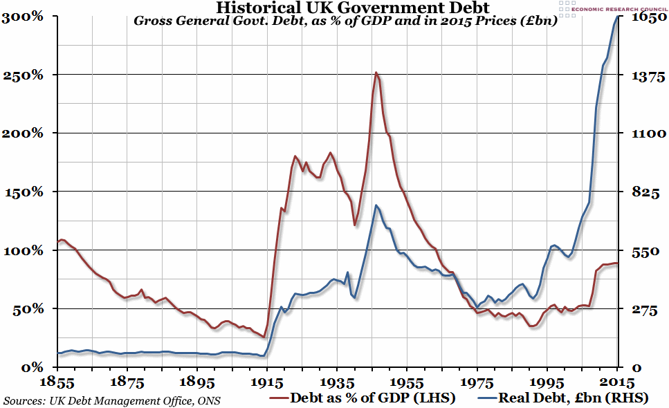 Chart of the Week Week 18, 2016 Historical UK Government Debt