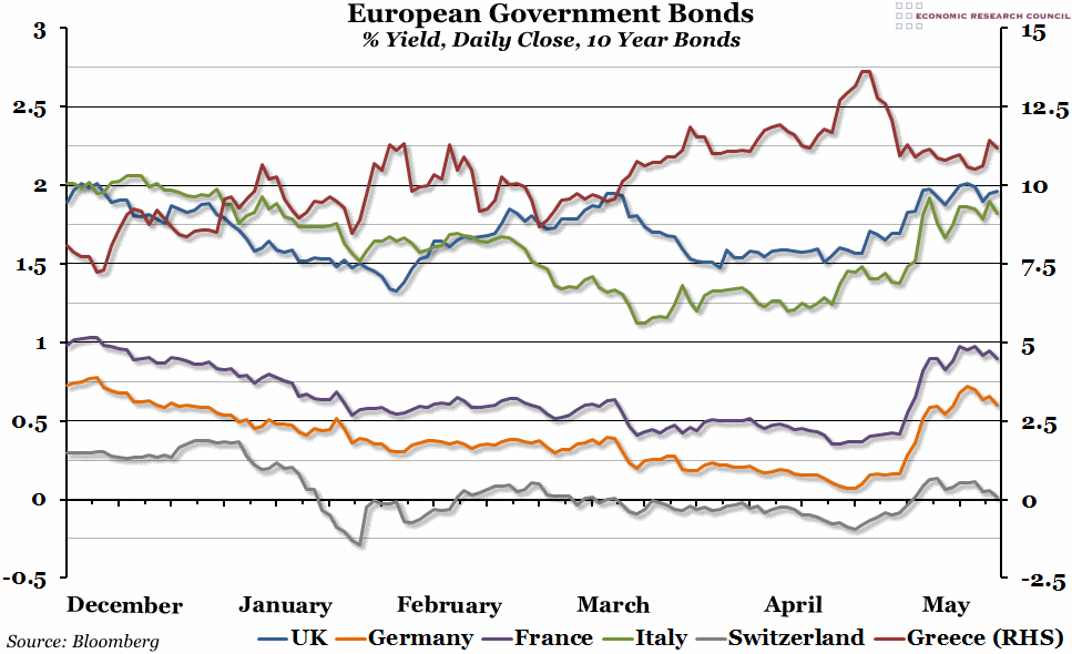 Chart of the Week Week 20, 2015 European Government Bonds