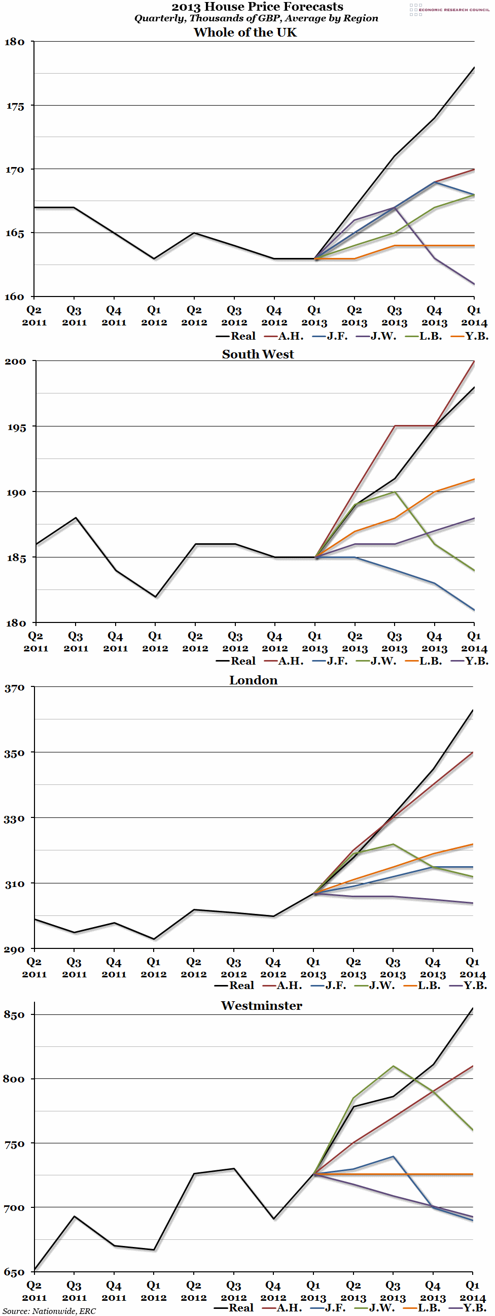 Chart of the Week Week 24, 2014 2013 House Price Forecasts Economic