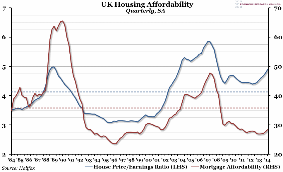 Chart of the Week Week 30, 2014 UK Housing Affordability