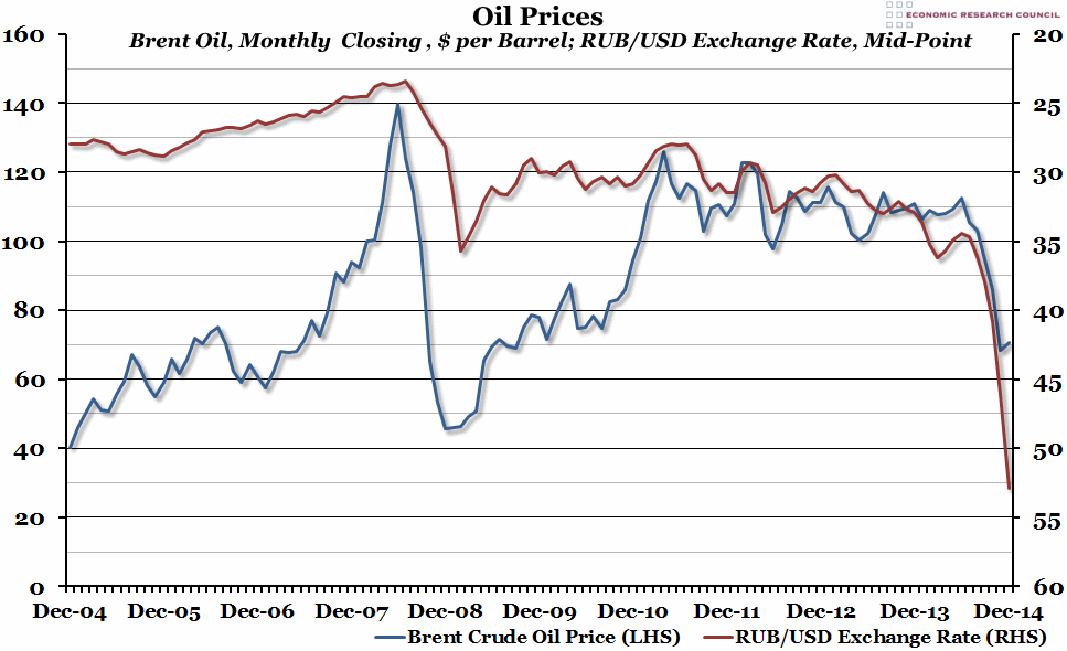 Chart of the Week Week 49, 2014 Oil Prices Economic Research Council