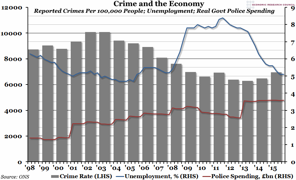 Chart of the Week Week 35, 2016 Crime and the Economy Economic