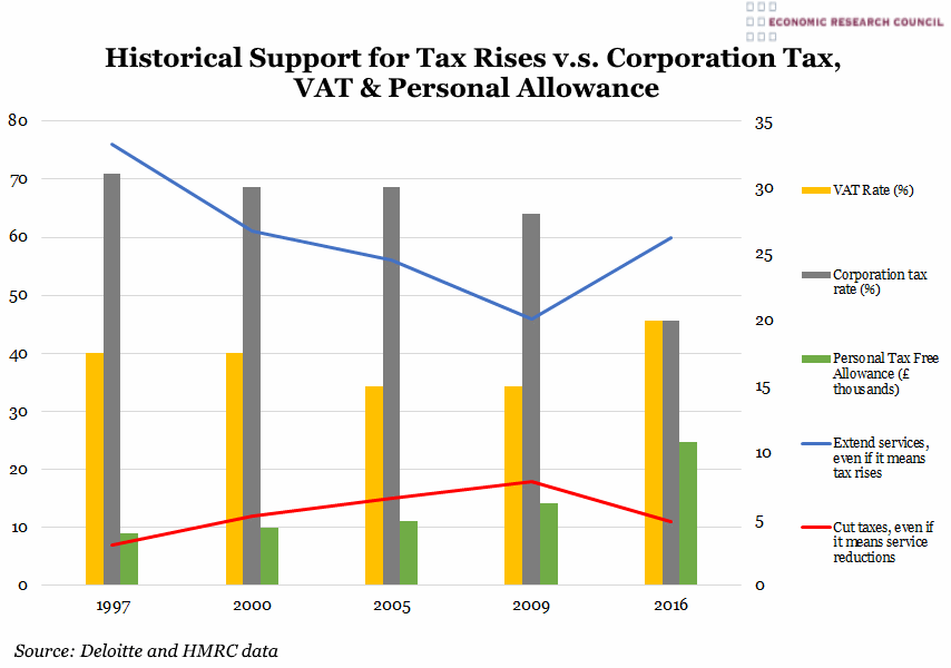Chart of the Week Week 34, 2017 Historical Support for Tax Rises v.s