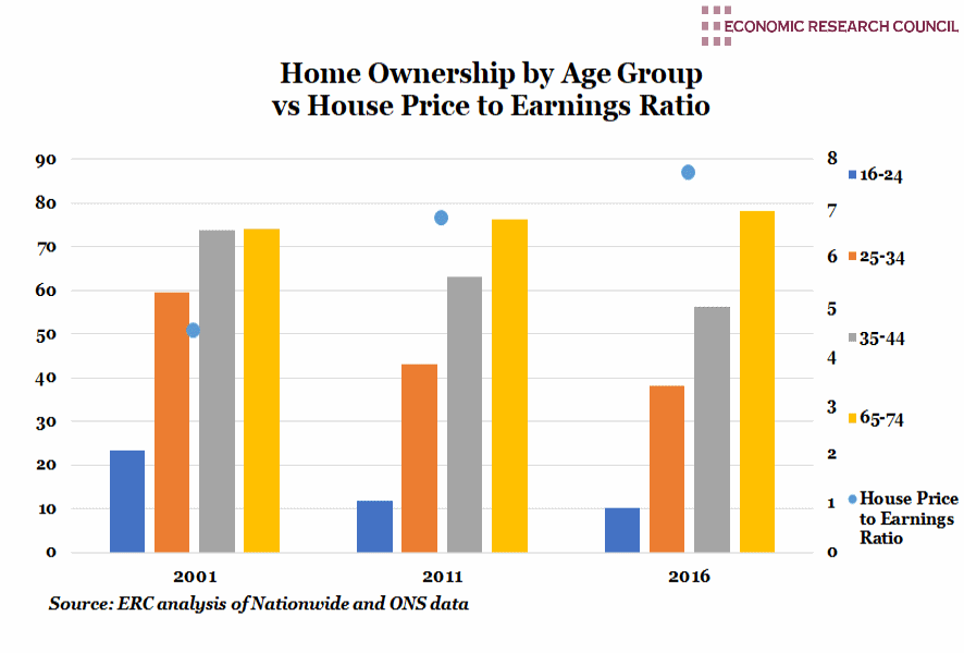Chart of the Week 20th June 2018 Home Ownership vs House Price to