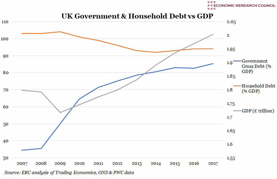 Chart of the Week UK Government & Household Debt vs. GDP