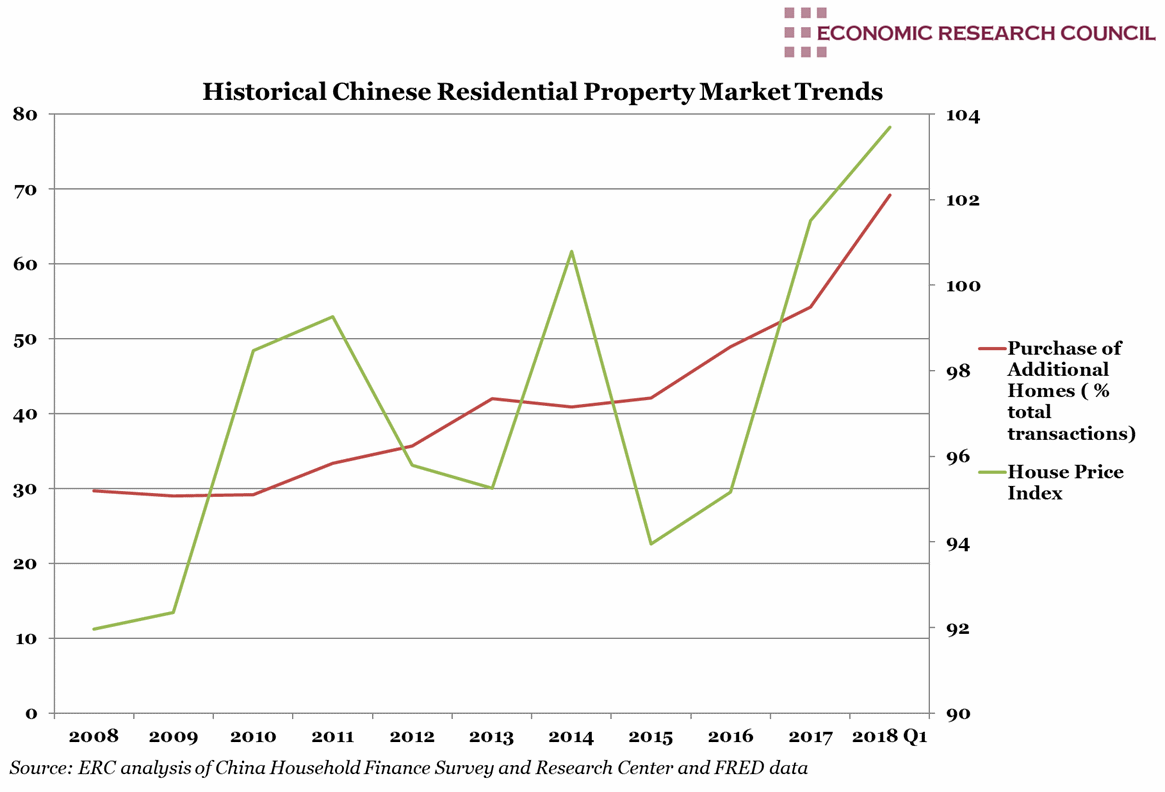 Chart of the Week Historical Chinese Residential Property Market