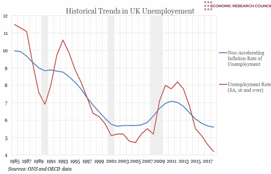Chart of the Week Historical Trends in UK Unemployment and Effects on