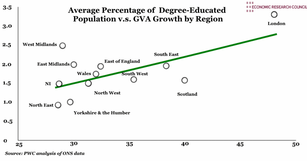 UK Regions Percentage of DegreeEducated Population vs GVA Growth