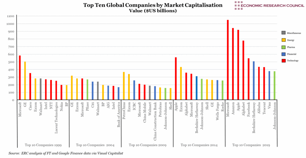 Top Ten Companies by Market Cap over 20 Years