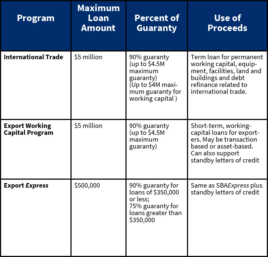 SBA Export Financing