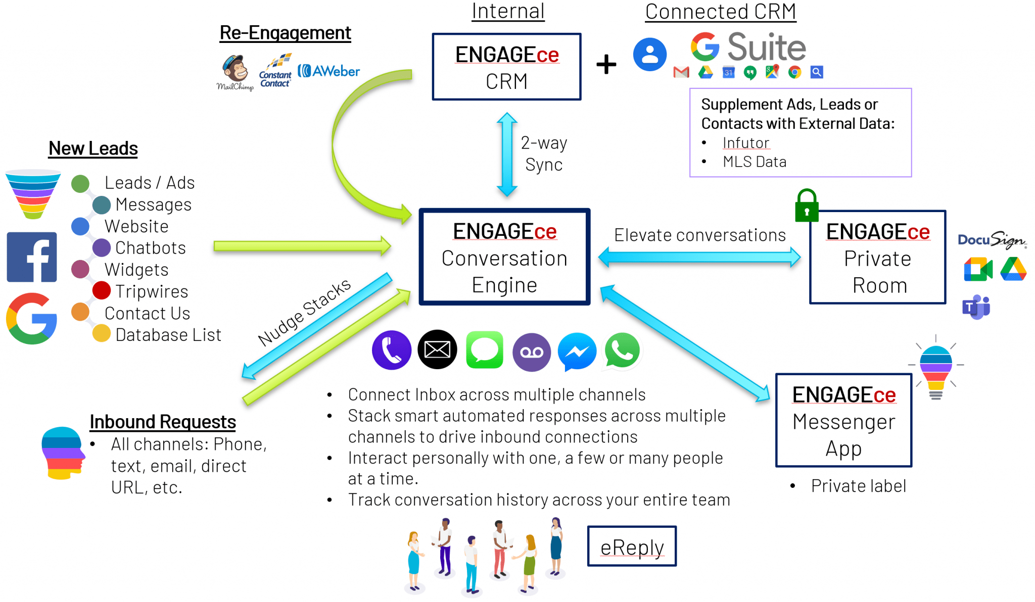 Engage Everywhere Overview - Engage Conversation Engine