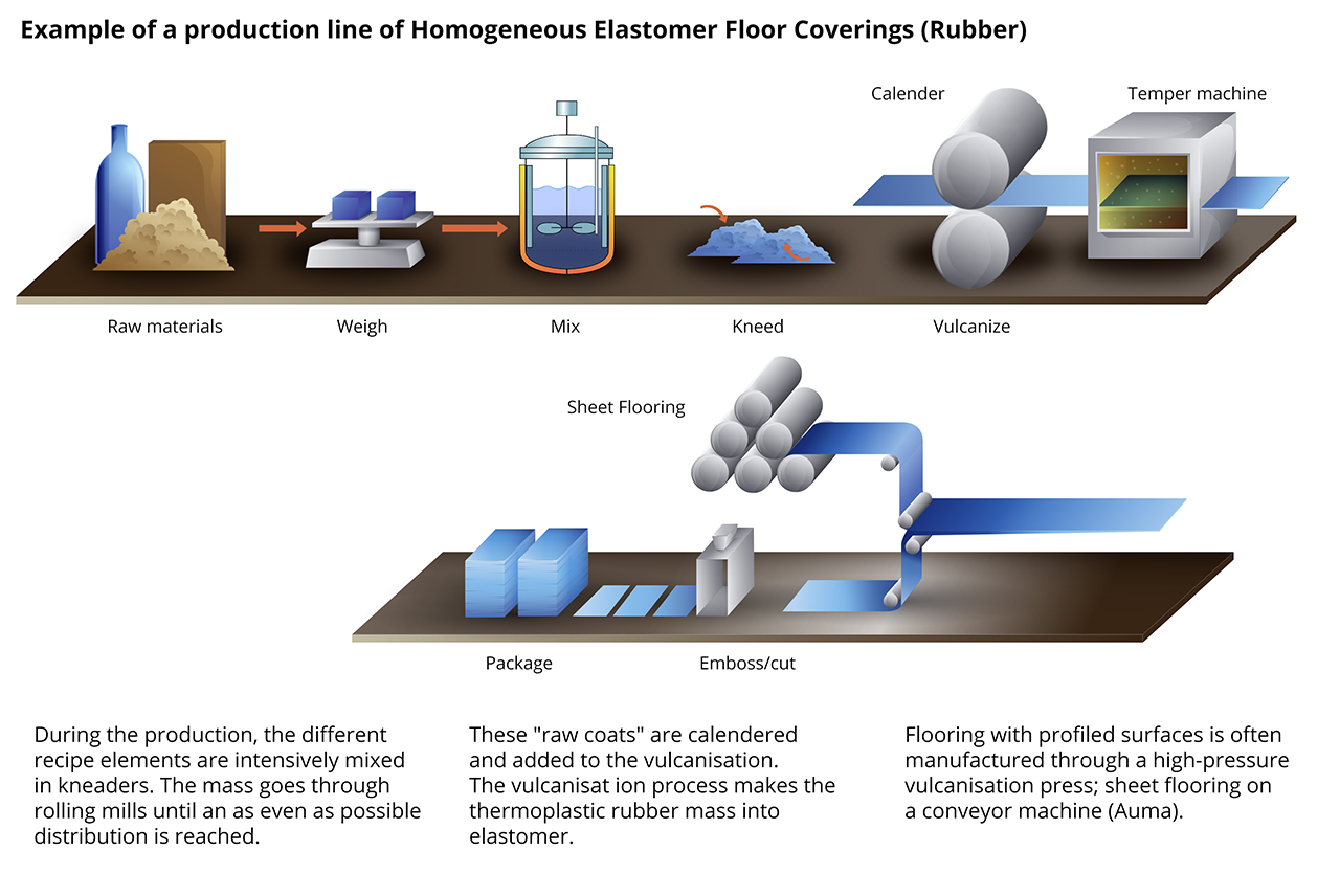 Vinyl Flooring Manufacturing Process Flooring Guide by Cinvex