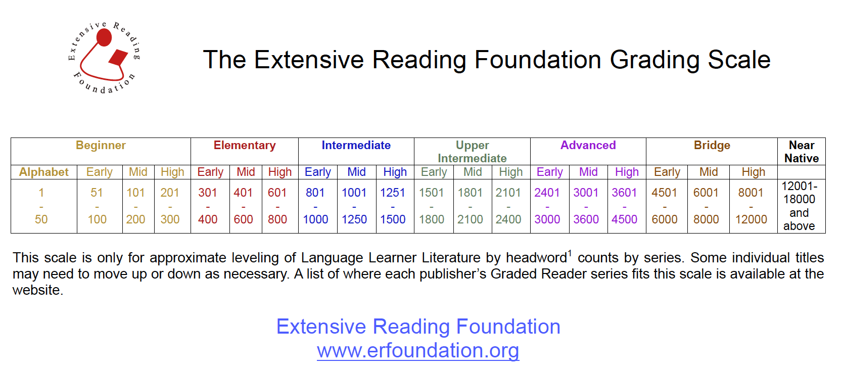 ERF Graded Reader Scale The Extensive Reading Foundation