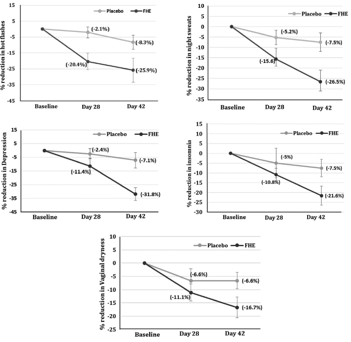 Fenugreek fights menopause symptoms