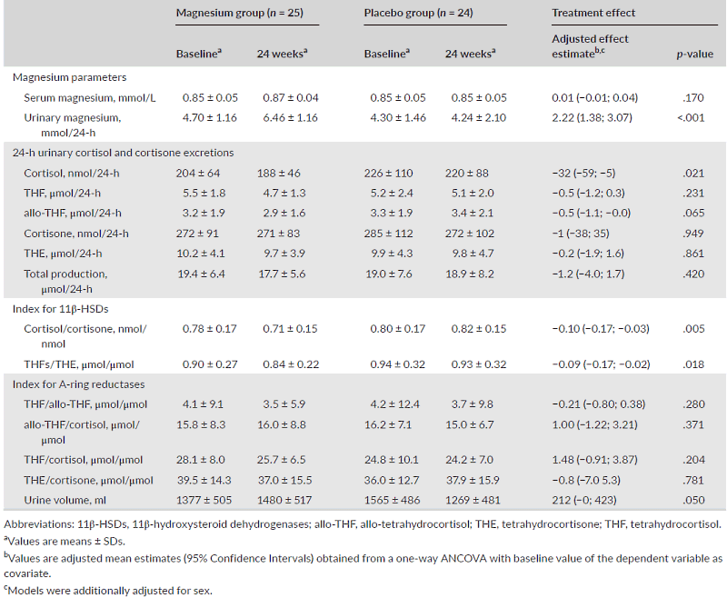 Magnesium lowers cortisol levels IronMag Labs Forums
