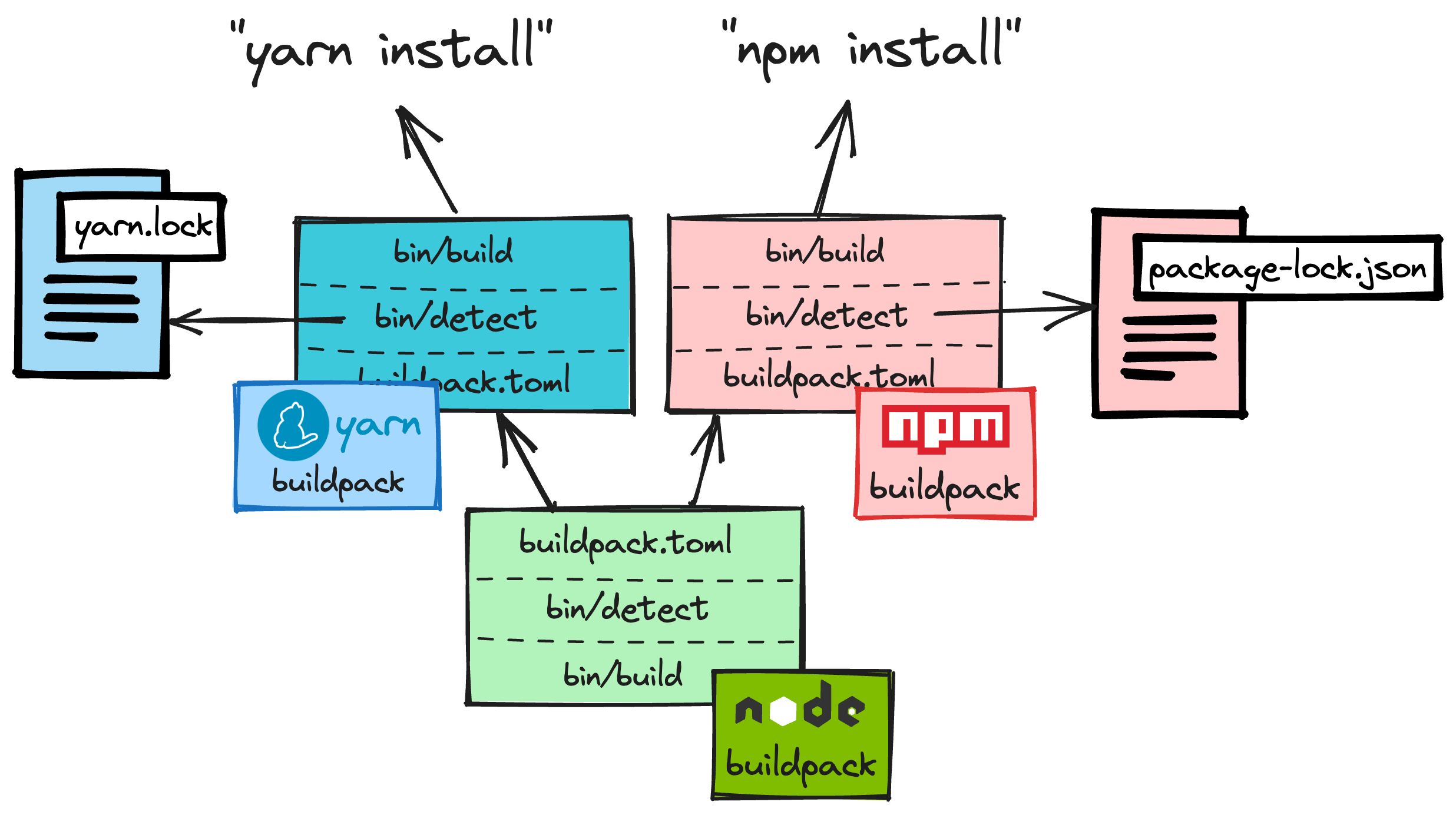 An introduction to Cloud Native Buildpacks Ergomake