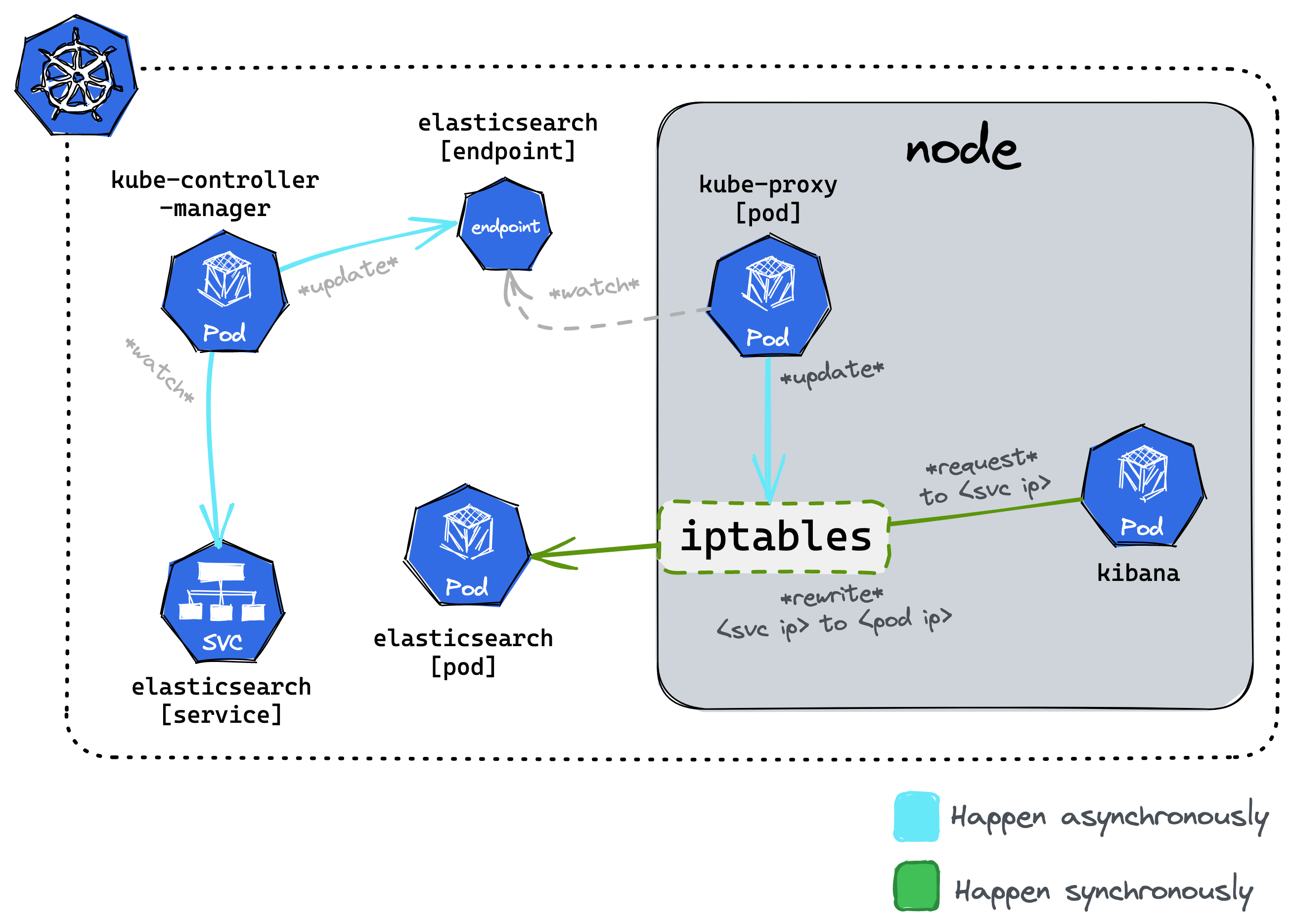 How can pods talk to one another? A brief guide to