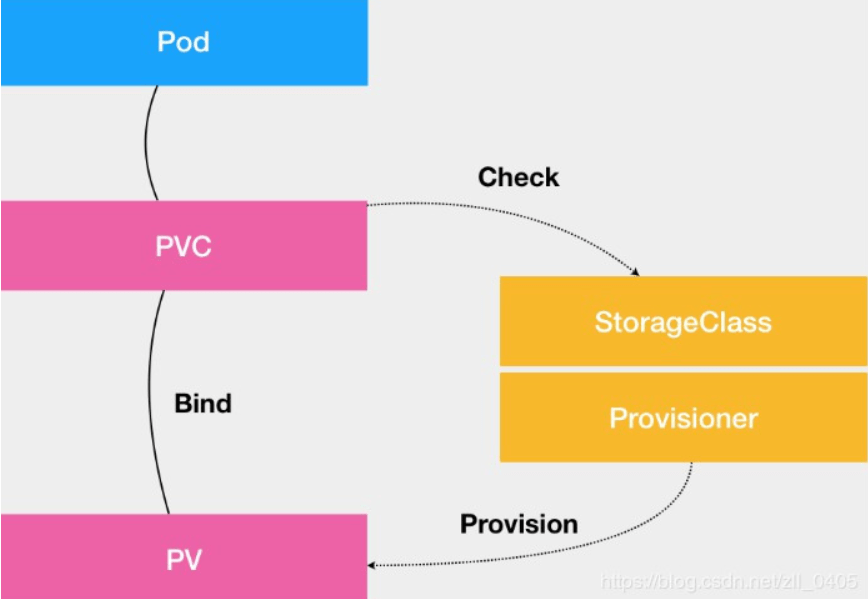 存儲管理 volume、PV/PVC Tech Learning