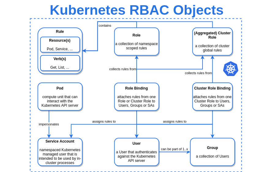 RBAC 介詔 Tech Learning
