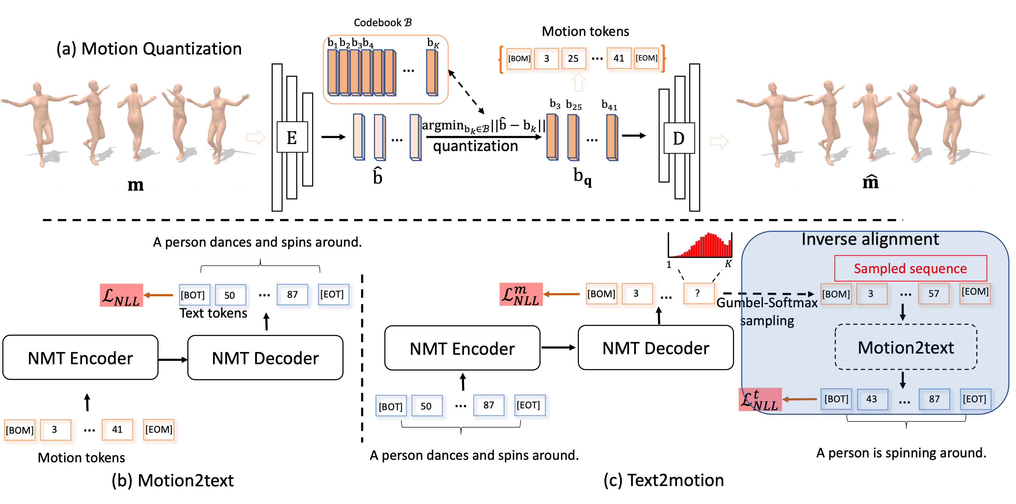 TM2T Reciprocal Generation of 3D Human Motions and Texts