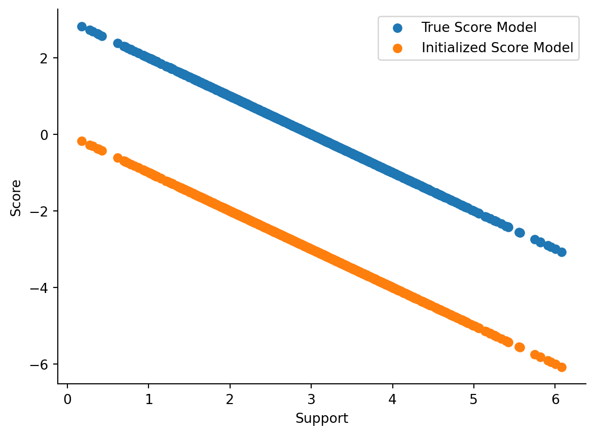 A Pedagogical Introduction to Score Models 2 Score Functions