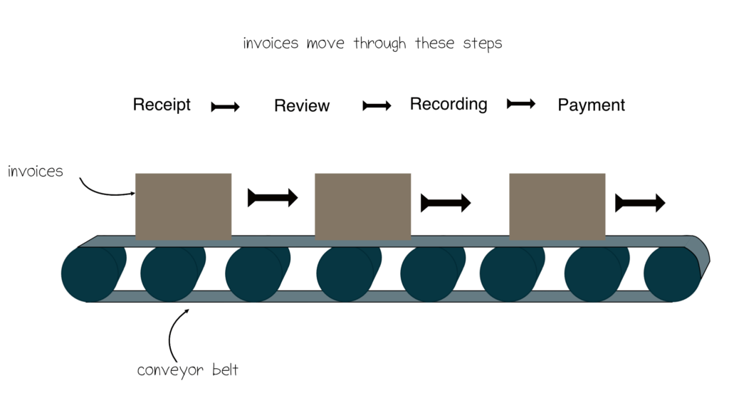 4 models of software development as a factory