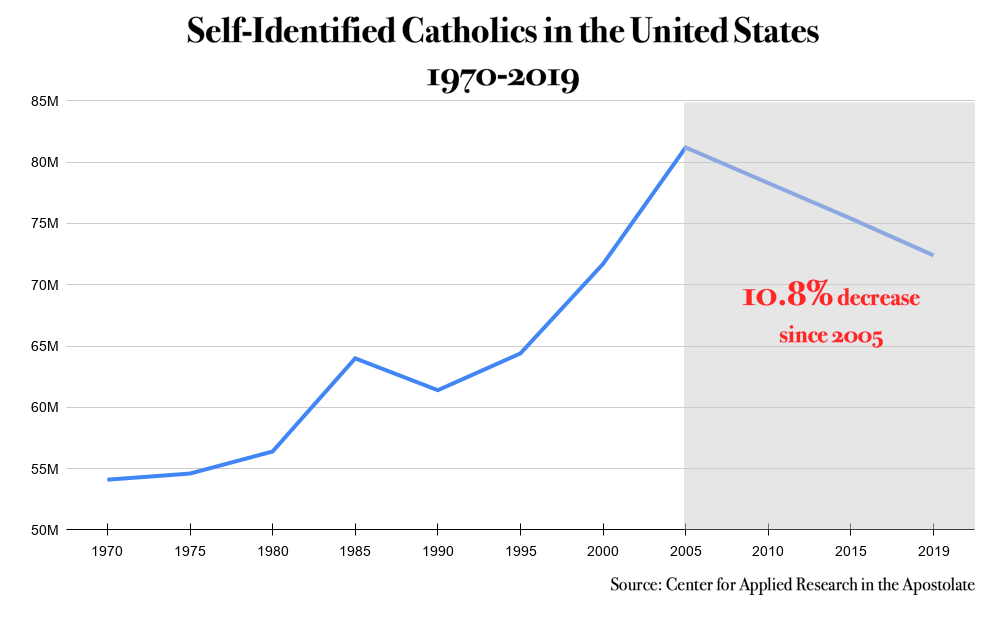 Catholic Population By State Map