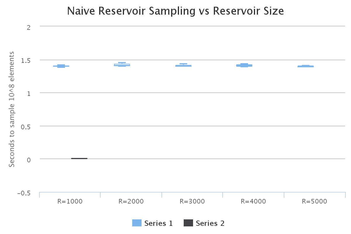 Very Fast Reservoir Sampling tool monkey