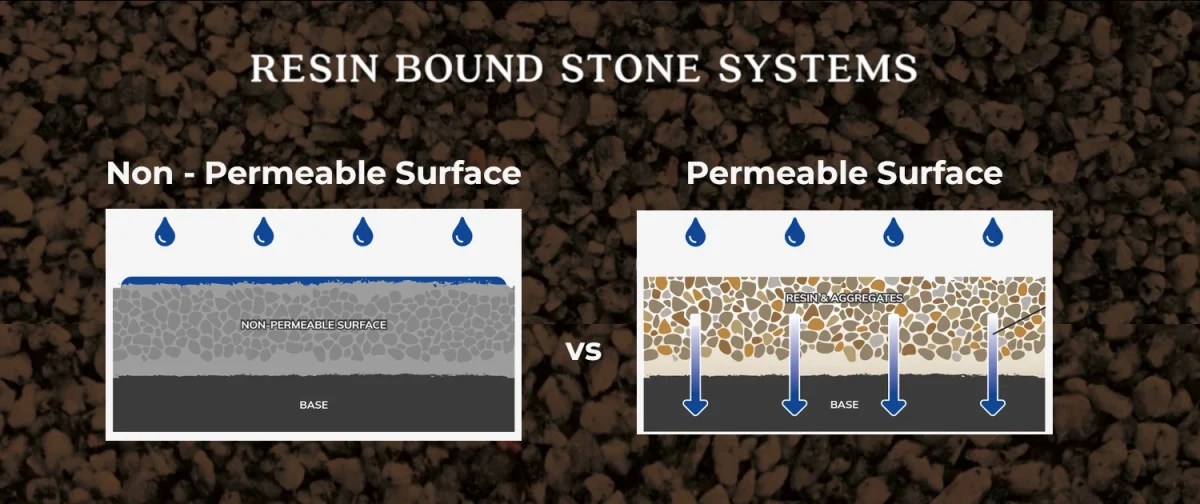 NonPermeable Surfaces vs. Permeable Surfaces The Resin Bound Stone