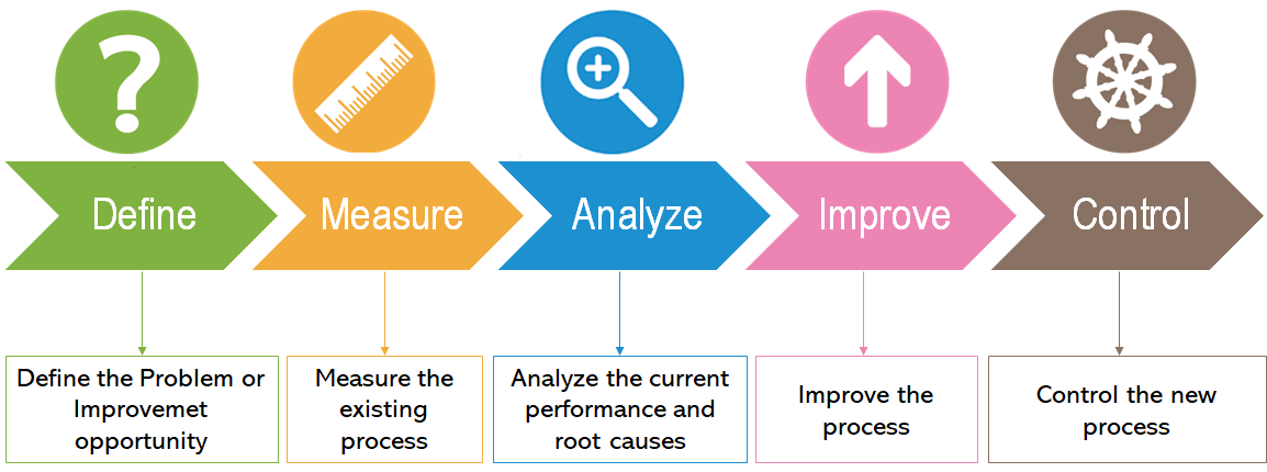 Dmaic Problem Solving Structured Lean Six Sigma Problem Solving And