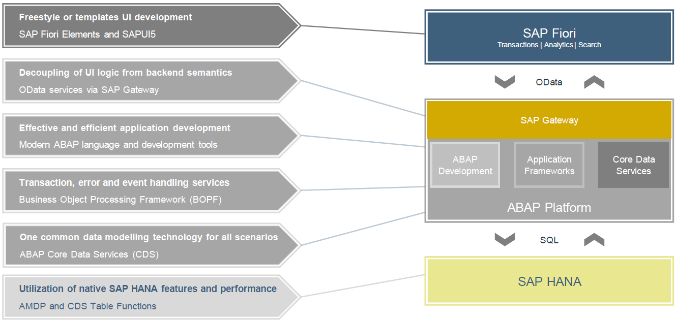 BOPF Business Objects Processing Framework Erlebe Software
