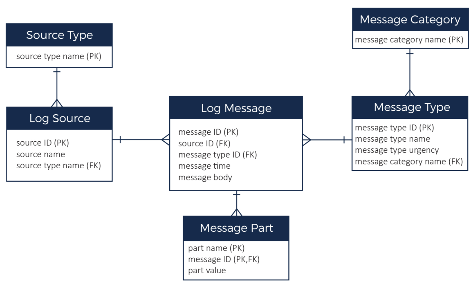 Er Diagram For Nosql