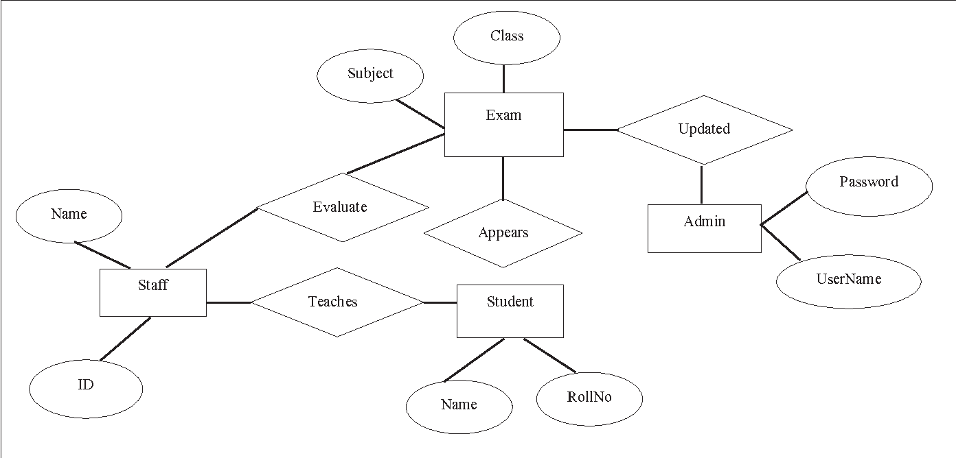 Er Diagram For Login System
