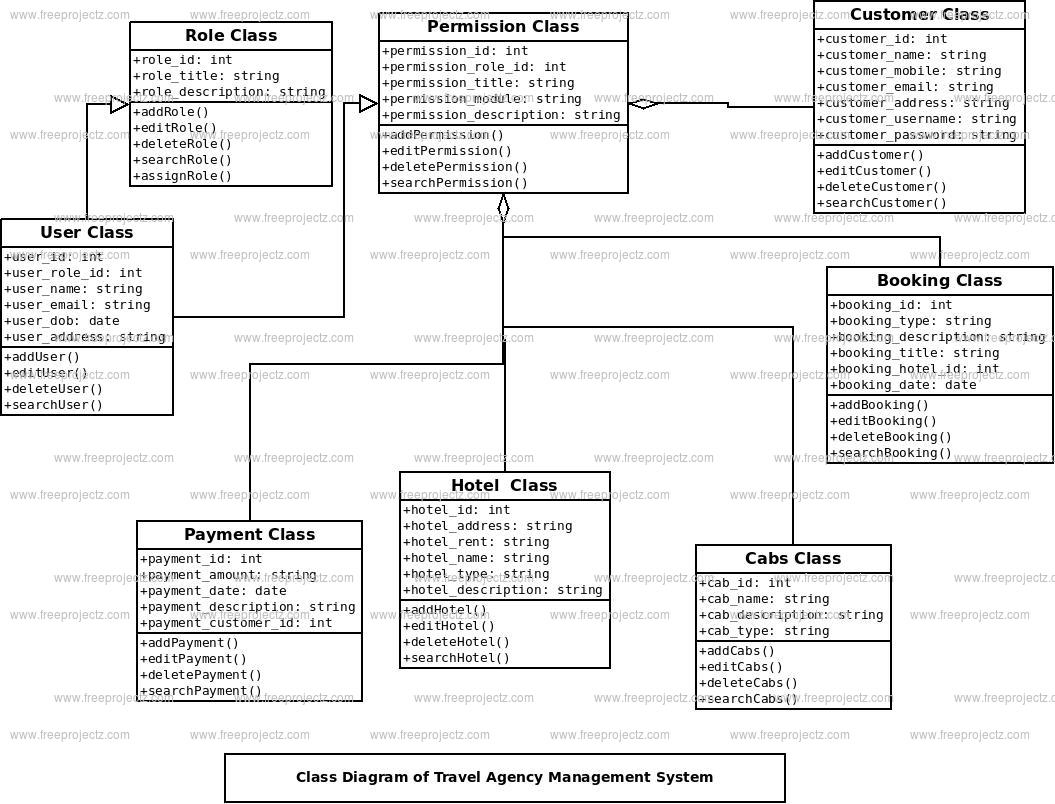 Er Diagram For Travel Management System | ERModelExample.com