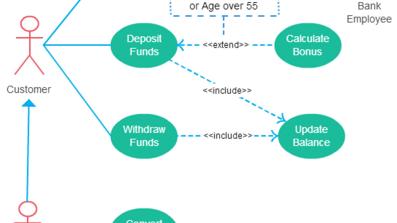 Use Case Diagram Generalization Example